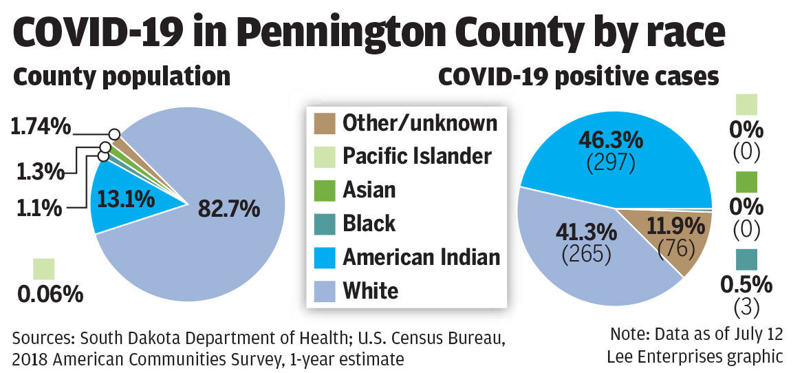 COVID-19 in Pennington County by race